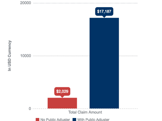 Graph of total claim amounts: $17,187 with a public adjuster against $2,029 with no public adjuster